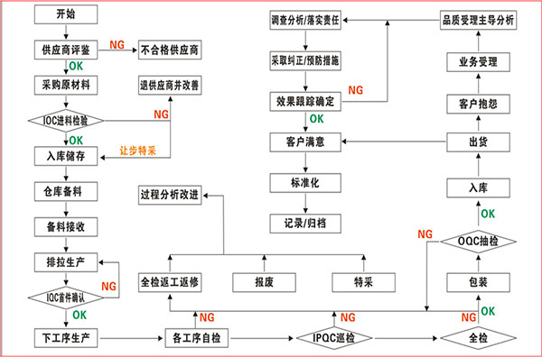 深圳小耳朵電源產品品質控制流程圖