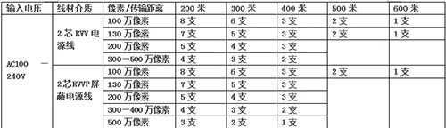 XED電源PVT網絡視頻傳輸距離（表）